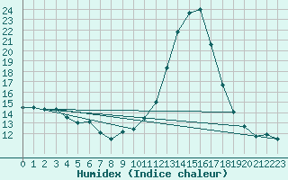 Courbe de l'humidex pour Saint-Saturnin-Ls-Avignon (84)