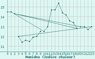 Courbe de l'humidex pour Norderney
