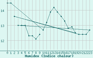 Courbe de l'humidex pour Valence (26)