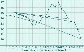 Courbe de l'humidex pour Besanon (25)