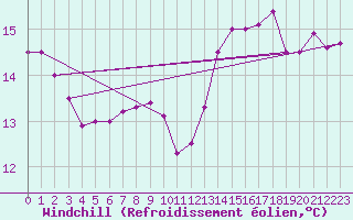 Courbe du refroidissement olien pour Keswick