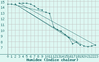 Courbe de l'humidex pour Shoeburyness