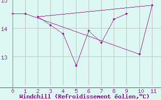 Courbe du refroidissement olien pour Chatelaillon-Plage (17)