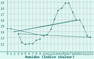 Courbe de l'humidex pour Engins (38)