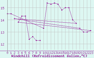 Courbe du refroidissement olien pour Pointe de Chassiron (17)