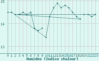 Courbe de l'humidex pour Dinard (35)