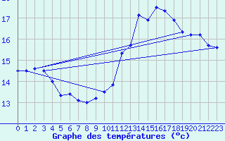 Courbe de tempratures pour Fiscaglia Migliarino (It)