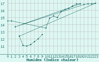 Courbe de l'humidex pour Elsenborn (Be)