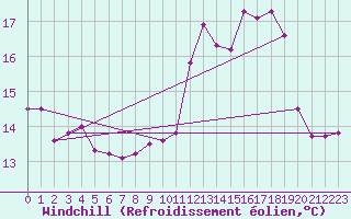 Courbe du refroidissement olien pour Angoulme - Brie Champniers (16)
