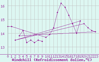 Courbe du refroidissement olien pour Colmar (68)