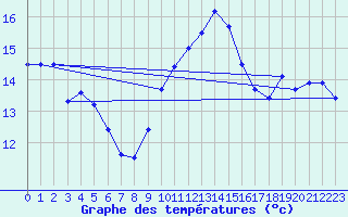 Courbe de tempratures pour Cap Bar (66)