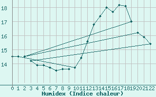 Courbe de l'humidex pour Steenvoorde (59)