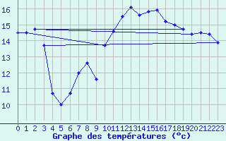 Courbe de tempratures pour Cap de la Hague (50)