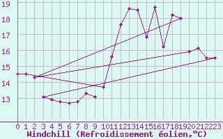 Courbe du refroidissement olien pour La Ville-Dieu-du-Temple Les Cloutiers (82)