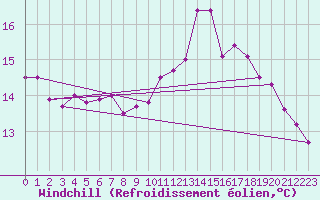 Courbe du refroidissement olien pour Dole-Tavaux (39)