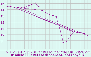 Courbe du refroidissement olien pour Schiers