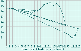 Courbe de l'humidex pour Saint-Philbert-de-Grand-Lieu (44)