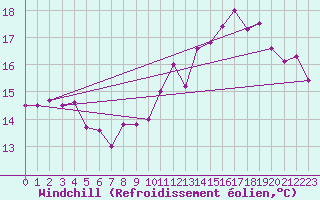 Courbe du refroidissement olien pour Rochefort Saint-Agnant (17)