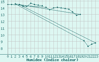 Courbe de l'humidex pour Estres-la-Campagne (14)