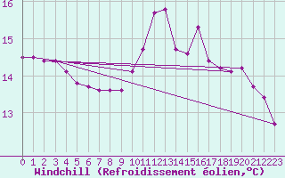 Courbe du refroidissement olien pour Rmering-ls-Puttelange (57)