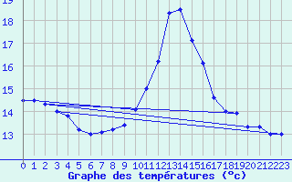 Courbe de tempratures pour Elgoibar