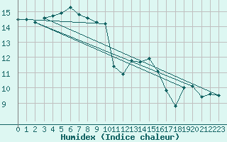 Courbe de l'humidex pour Dinard (35)