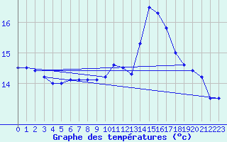 Courbe de tempratures pour Brest (29)