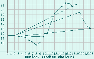 Courbe de l'humidex pour Anglars St-Flix(12)