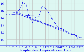 Courbe de tempratures pour Heino Aws