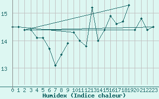 Courbe de l'humidex pour Cap de la Hague (50)