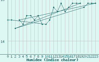 Courbe de l'humidex pour la bouée 6200094