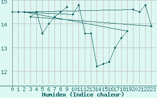 Courbe de l'humidex pour Ile de Groix (56)