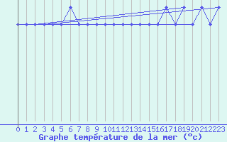 Courbe de temprature de la mer  pour la bouée 62081