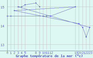 Courbe de temprature de la mer  pour le bateau EUCFR06