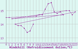 Courbe du refroidissement olien pour Boulogne (62)