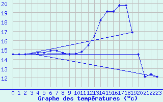 Courbe de tempratures pour Landivisiau (29)