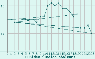 Courbe de l'humidex pour Bziers-Centre (34)