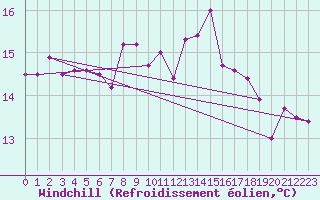 Courbe du refroidissement olien pour Chivenor
