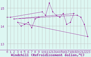 Courbe du refroidissement olien pour Ajaccio - Campo dell