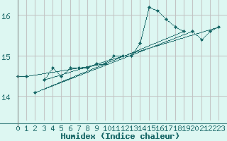 Courbe de l'humidex pour Ste (34)