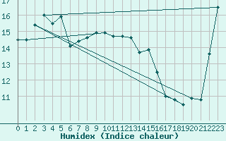 Courbe de l'humidex pour Rhyll Aws