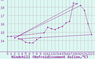 Courbe du refroidissement olien pour Sandillon (45)