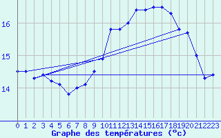 Courbe de tempratures pour Pointe de Chassiron (17)