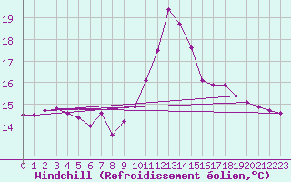 Courbe du refroidissement olien pour Bourg-en-Bresse (01)