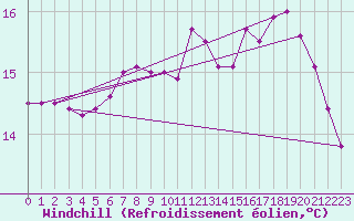 Courbe du refroidissement olien pour Cannes (06)