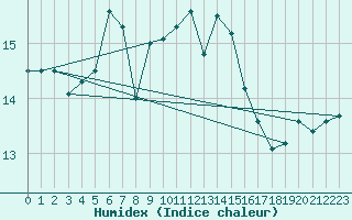 Courbe de l'humidex pour Chatelaillon-Plage (17)