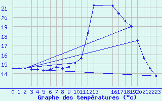 Courbe de tempratures pour Thorney Island