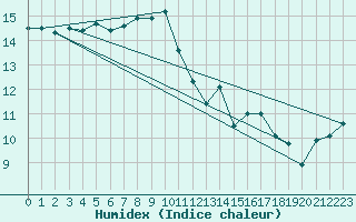 Courbe de l'humidex pour Sarzeau (56)