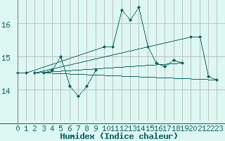 Courbe de l'humidex pour Damblainville (14)