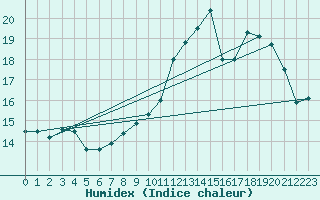 Courbe de l'humidex pour Brest (29)